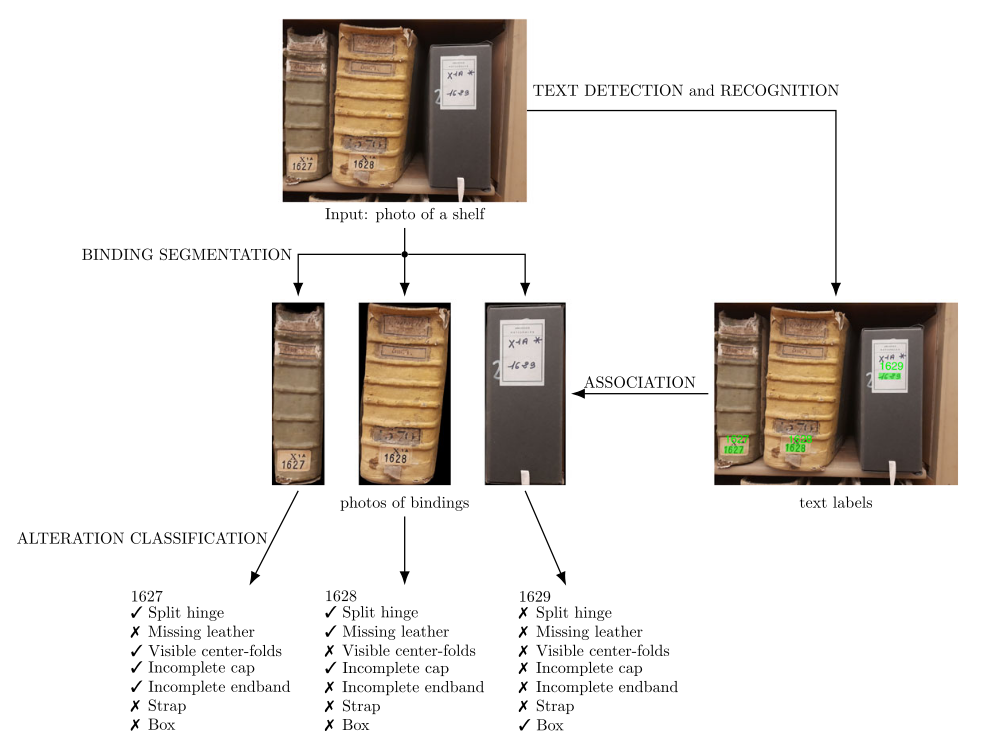Book binding defect classification pipeline